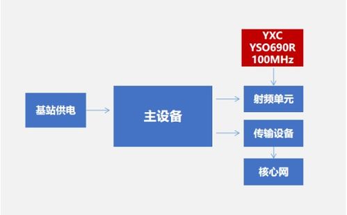揚興科技推出100MHz QMEMS振蕩器YSO690PR，助力RRU發(fā)射遙控單元技術(shù)升級